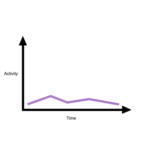 line graph showing activity level as low and increasing and decreasing slightly over time, but staying low overall