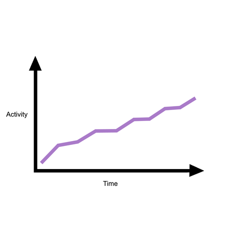 line graph showing activity levels that are low gradually rising over time to be moderately high
