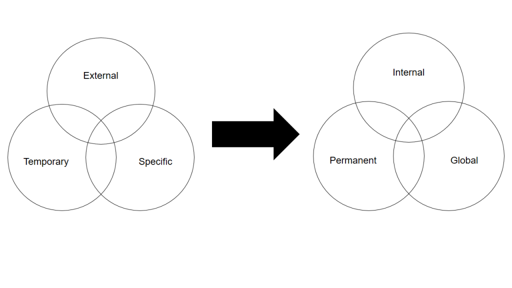 a graphic showing two venn diagrams, one on the left and one on the right. A venn diagram is 3 circles intersecting in the middle to show that the three things all come together and happen at the same time. There is an arrow pointing horizontally from the one on the left to the one on the right. In the venn diagram on the left, the top circle is labelled external, the circle on the bottom left is labelled temporary, and the circle on the bottom right is labelled specific. They all connect and overlap in the middle. In the venn diagram on the right, the top circle is labelled Internal, the circle on the bottom left is labelled permanent, and the circle on the bottom right is labelled global. They all connect and overlap in the middle.