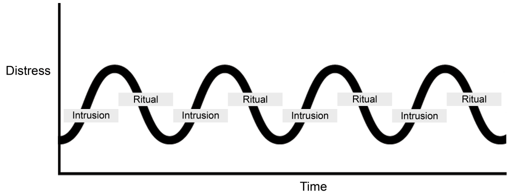 Graphic showing a line graph, with the label Distress on the vertical axis and Time on the horizontal axis. The graphic has a line indicating the level of distress over time. When the level increases, the line is labelled intrusion. As it decreases, the line is labelled Ritual. This is repeated so the line and labels move up and down 4 times.